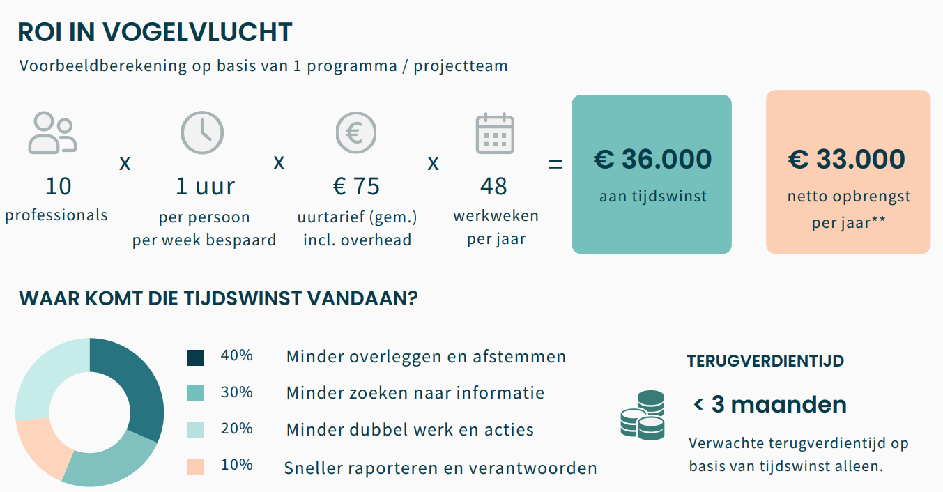 Wat levert het financieel op?